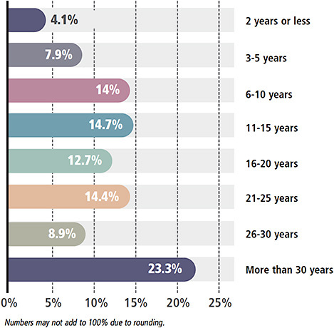 Figure 2. How long have you worked in an ophthalmic-related position?