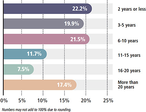 Figure 8. How long have you worked at your present practice?